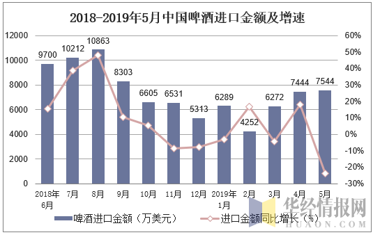 2018-2019年5月中国啤酒进口金额及增速