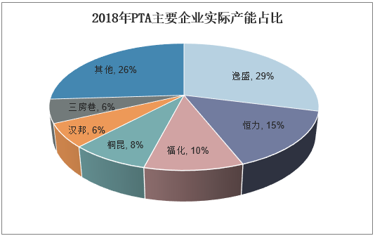2018年PTA主要企业实际产能占比