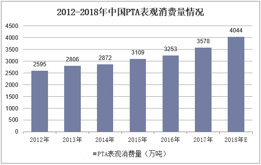 2012-2018年中国PTA表观消费量情况