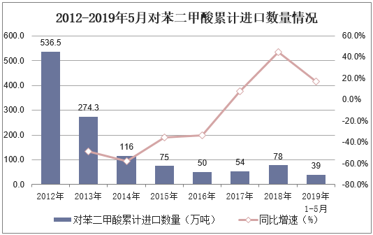 2012-2019年5月对苯二甲酸累计进口数量情况