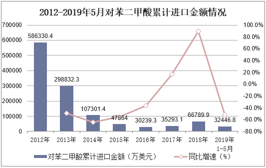 2012-2019年5月对苯二甲酸累计进口金额情况