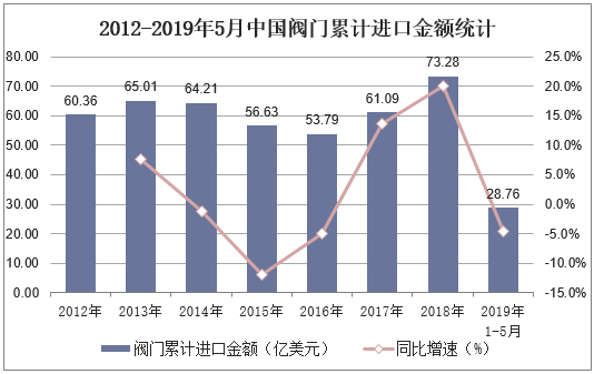 2012-2019年5月中国阀门累计进口金额统计