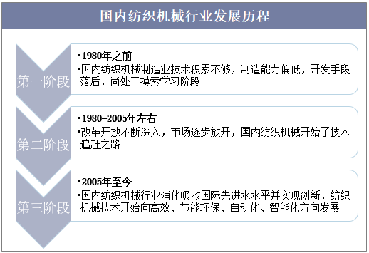 国内纺织机械行业发展历程