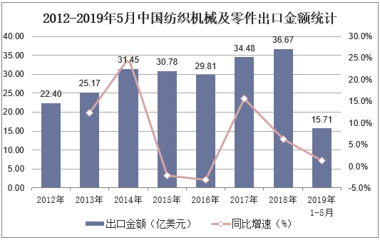 2012-2019年5月中国纺织机械及零件出口金额统计