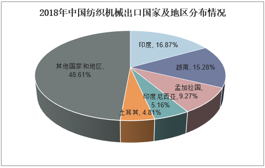2018年中国纺织机械出口国家及地区分布情况