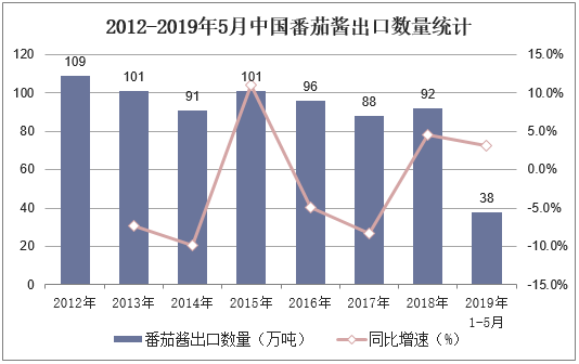 2012-2019年5月中国番茄酱出口数量统计