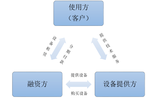 汽车融资租赁的主要参与者分析