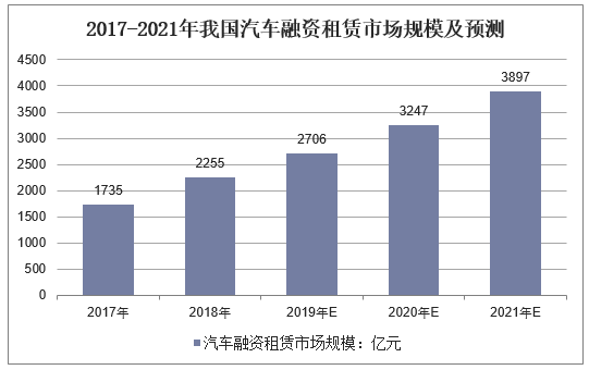 2017-2021年我国汽车融资租赁市场规模及预测