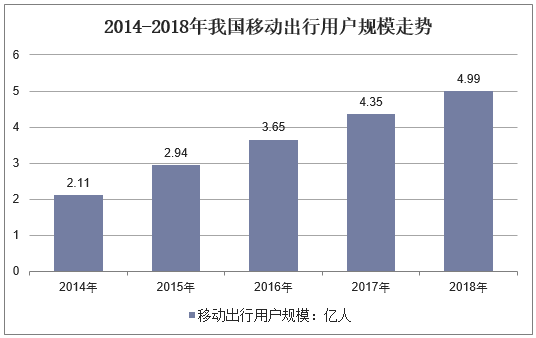 2014-2018年我国移动出行用户规模走势