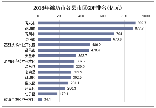 2018年潍坊市各县市区GDP排名