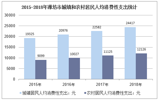 2015-2018年潍坊市城镇和农村居民人均消费性支出统计