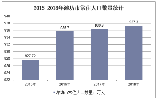 2015-2018年潍坊市常住人口数量统计