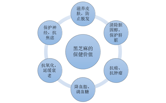 黑芝麻的保健价值分析