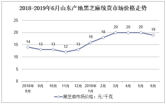 2018-2019年6月山东产地黑芝麻统货市场价格走势