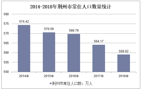 2018年中國荊州市人口,經濟運行現狀及城鄉居民收入支出分析「圖」