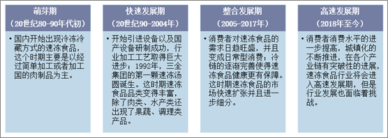 中国速冻食品行业发展历程