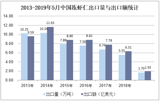2013-2019年5月中国冻虾仁出口量与出口额统计