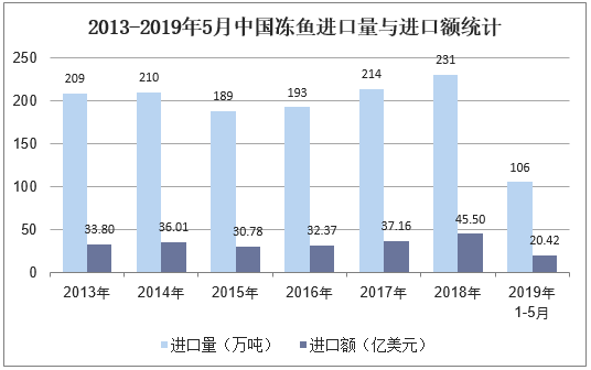 2013-2019年5月中国冻鱼进口量与进口额统计