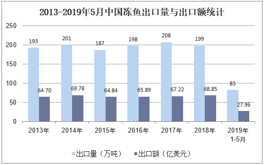 2013-2019年5月中国冻鱼出口量与出口额统计