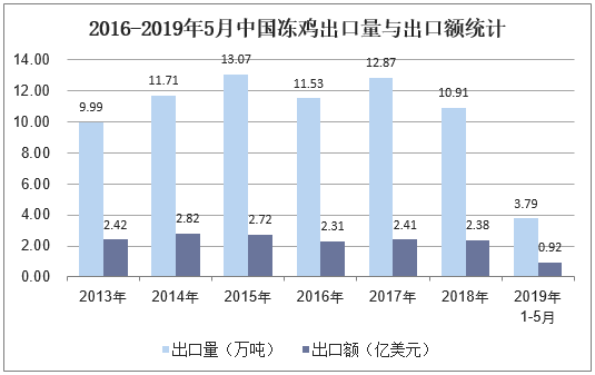 2016-2019年5月中国冻鸡出口量与出口额统计