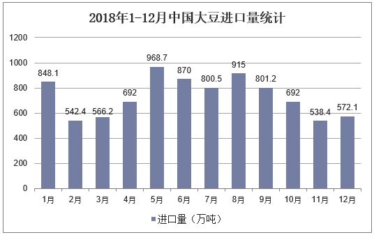 2018年1-12月中国大豆进口量统计