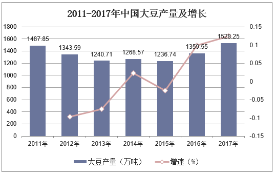 2011-2017年中国大豆产量及增长