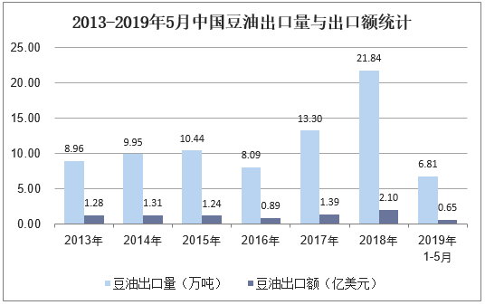 2013-2019年5月中国豆油出口量与出口额统计