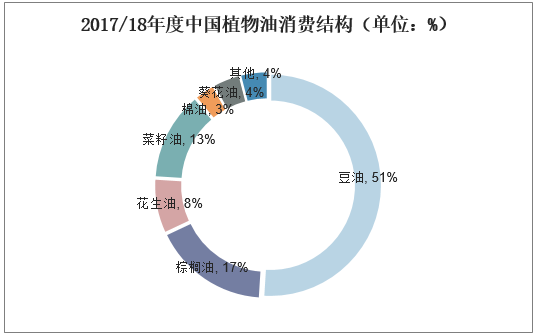 2017/18年度中国植物油消费结构（单位：%）