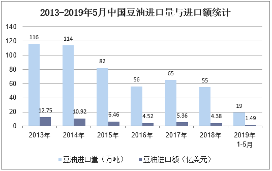 2013-2019年5月中国豆油进口量与进口额统计