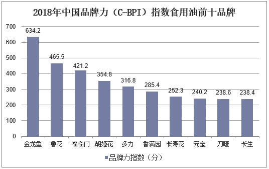 2018年中国品牌力（C-BPI）指数食用油前十品牌