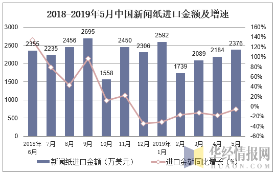 2018-2019年5月中国新闻纸进口金额及增速