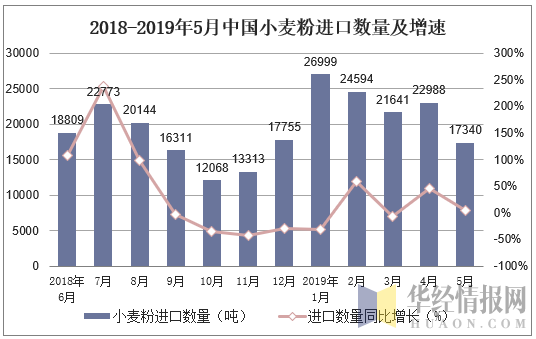 2018-2019年5月中国小麦粉进口数量及增速