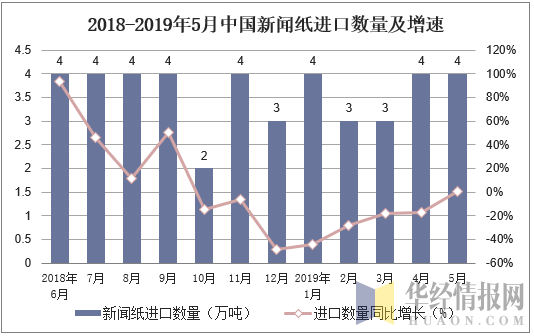 2018-2019年5月中国新闻纸进口数量及增速
