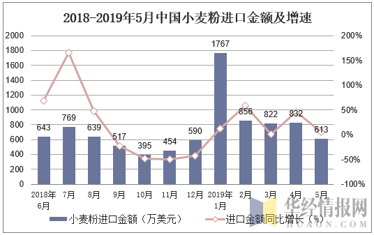 2018-2019年5月中国小麦粉进口金额及增速