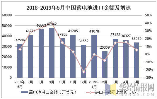 2018-2019年5月中国蓄电池进口金额及增速