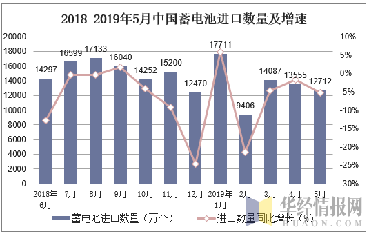 2018-2019年5月中国蓄电池进口数量及增速