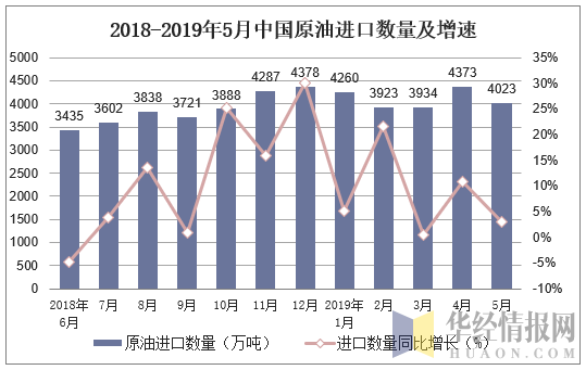 2018-2019年5月中国原油进口数量及增速