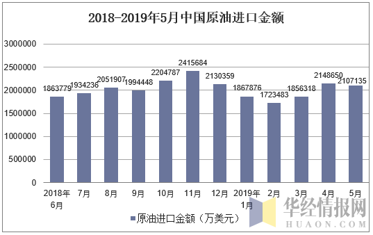 2018-2019年5月中国原油进口金额