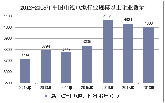 2012-2018年中国电线电缆行业规模以上企业数量