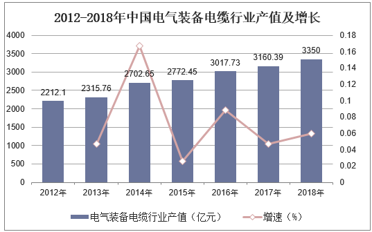 2012-2018年中国电气装备电缆行业产值及增长