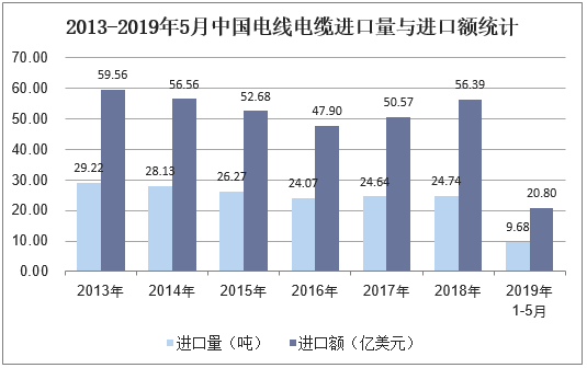 2013-2019年5月中国电线电缆进口量与进口额统计