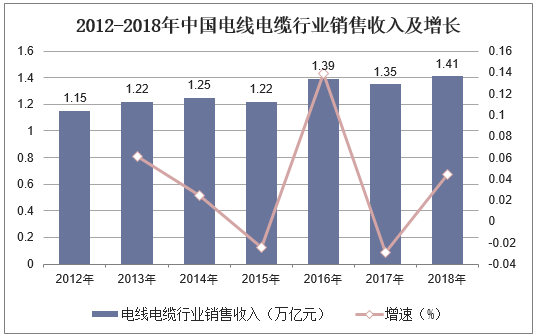2012-2018年中国电线电缆行业销售收入及增长