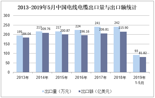 2013-2019年5月中国电线电缆出口量与出口额统计