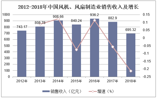 2012-2018年中国风机、风扇制造业销售收入及增长