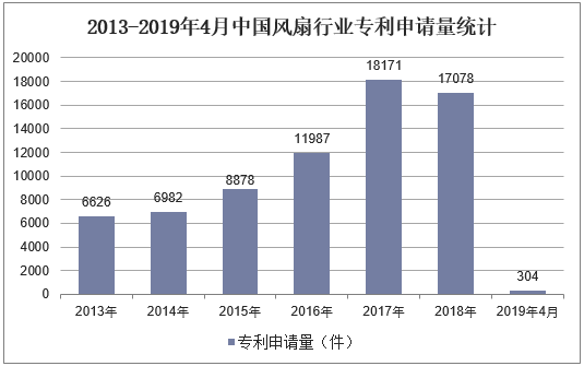2013-2019年4月中国风扇行业专利申请量统计