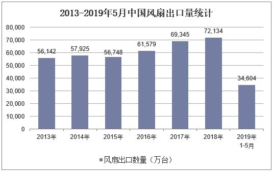 2013-2019年5月中国风扇出口量统计
