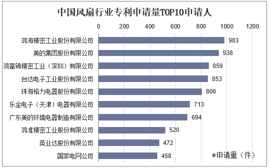 中国风扇行业专利申请量TOP10申请人