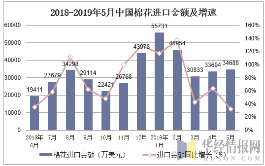 2018-2019年5月中国棉花进口金额及增速