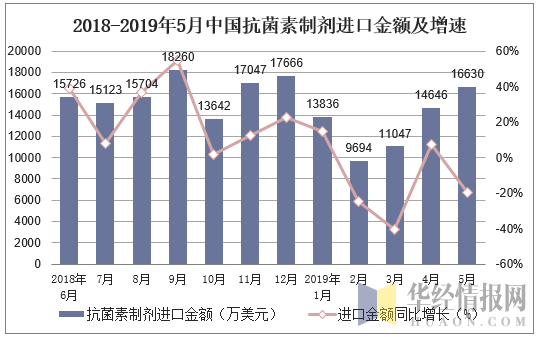 2018-2019年5月中国抗菌素制剂进口金额及增速