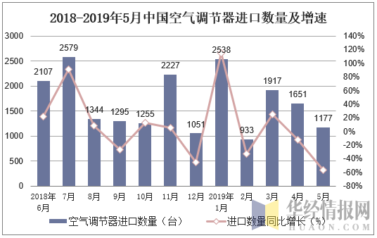 2018-2019年5月中国空气调节器进口数量及增速